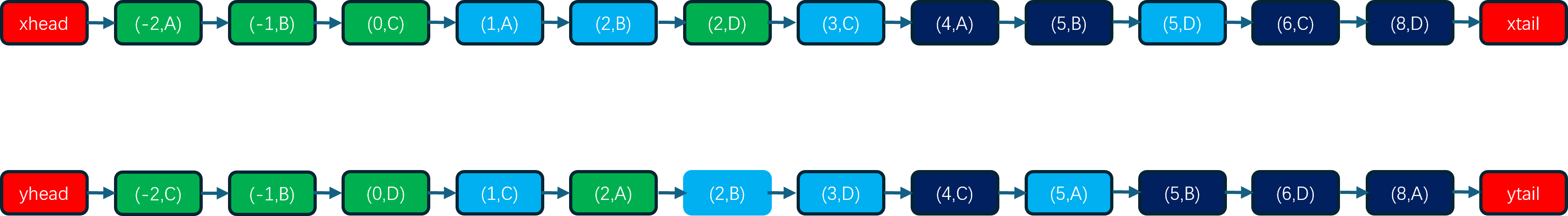 初始的十字链表布局