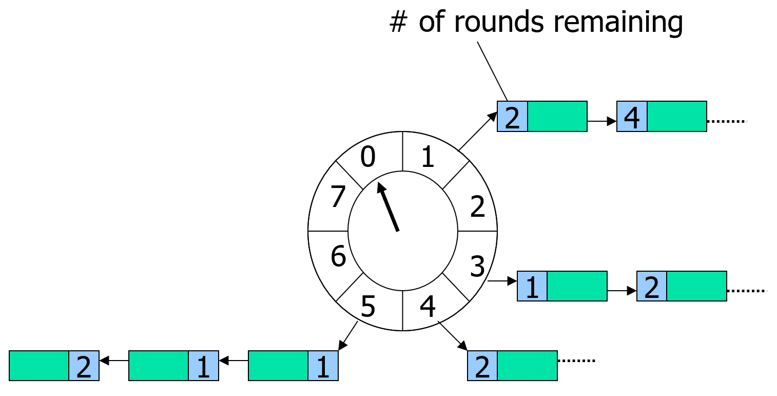 带批次的时间轮