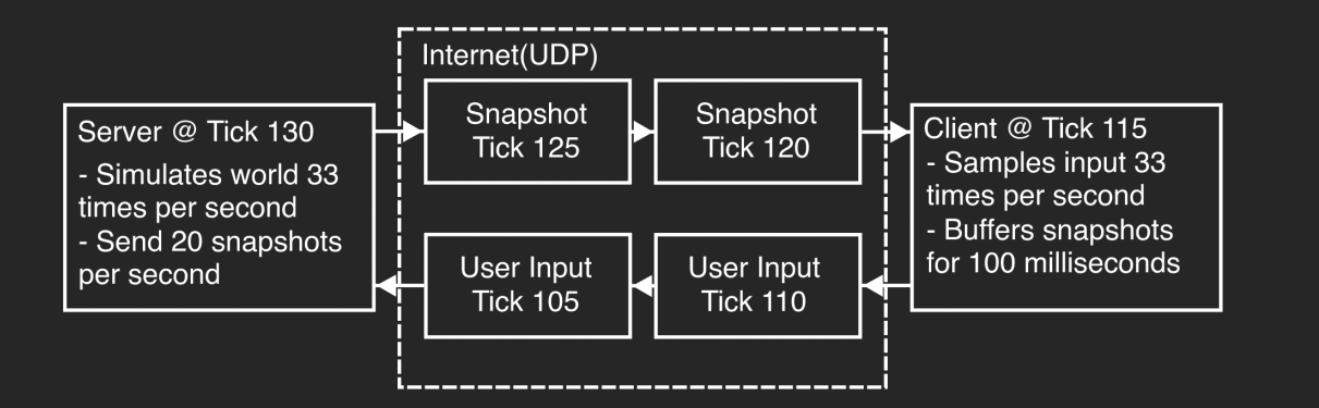 起源引擎的客户端服务端同步模型