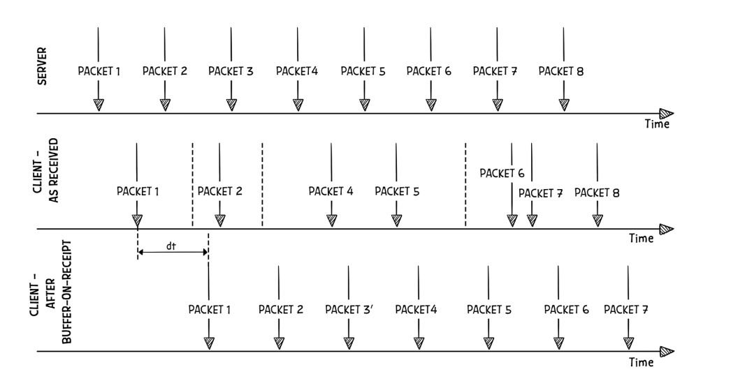 移动输入的缓冲