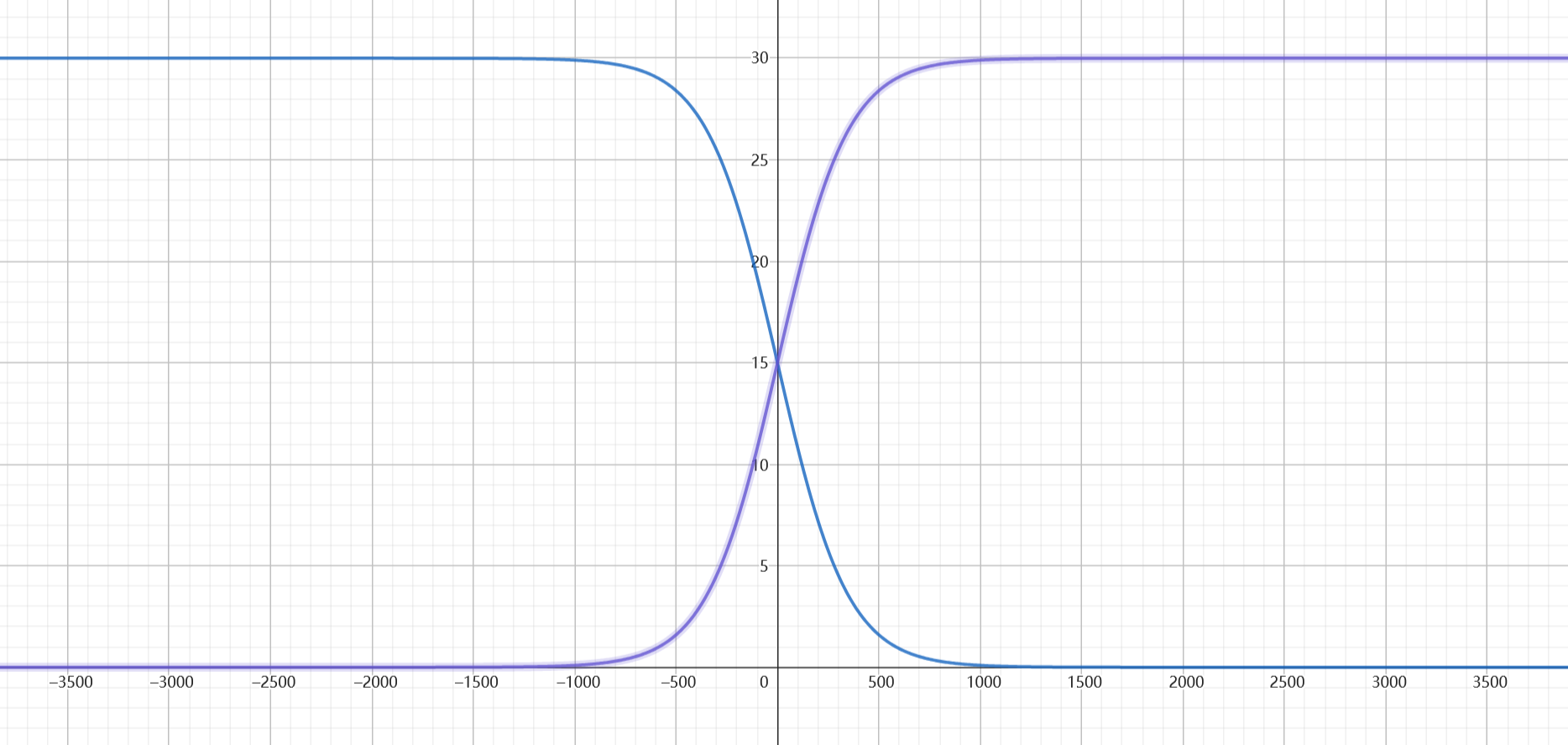 elo分数更新曲线