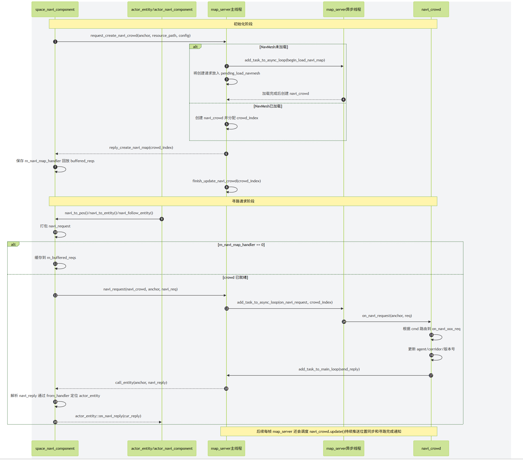 寻路系统调用时序图
