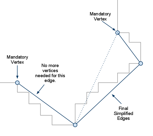recast contour简化 简化结束