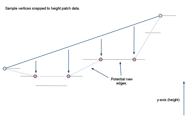 recast 细节mesh 采样 分段高度