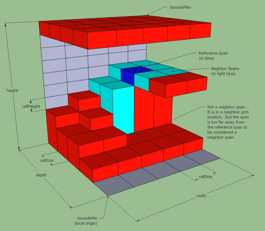 recast 高度场邻居span