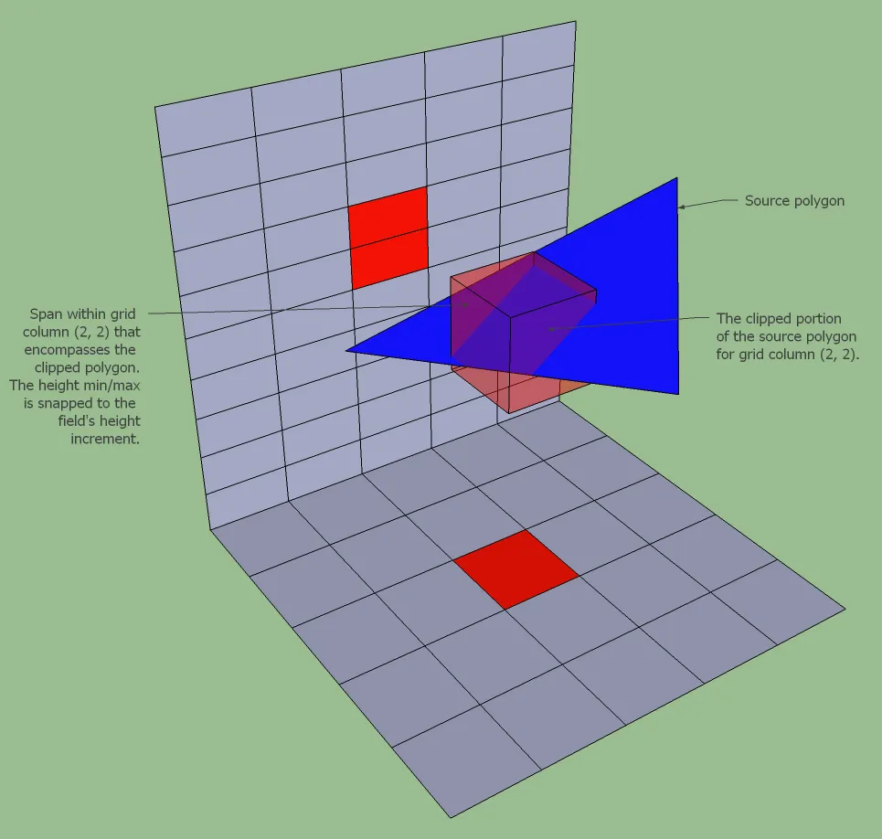 recast 体素化 多边形裁剪