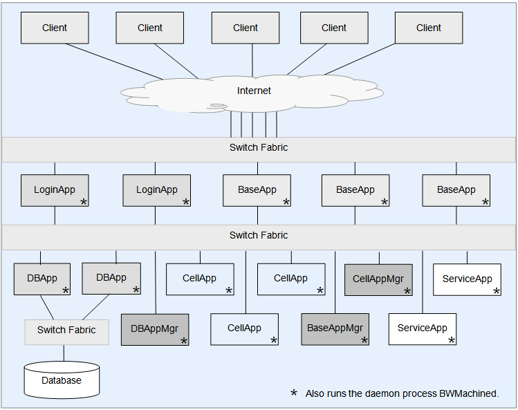 bigworld服务架构