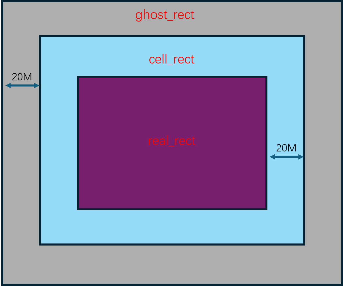 一个CellSpace的RealGhost边界