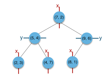 space划分对应的kdtree