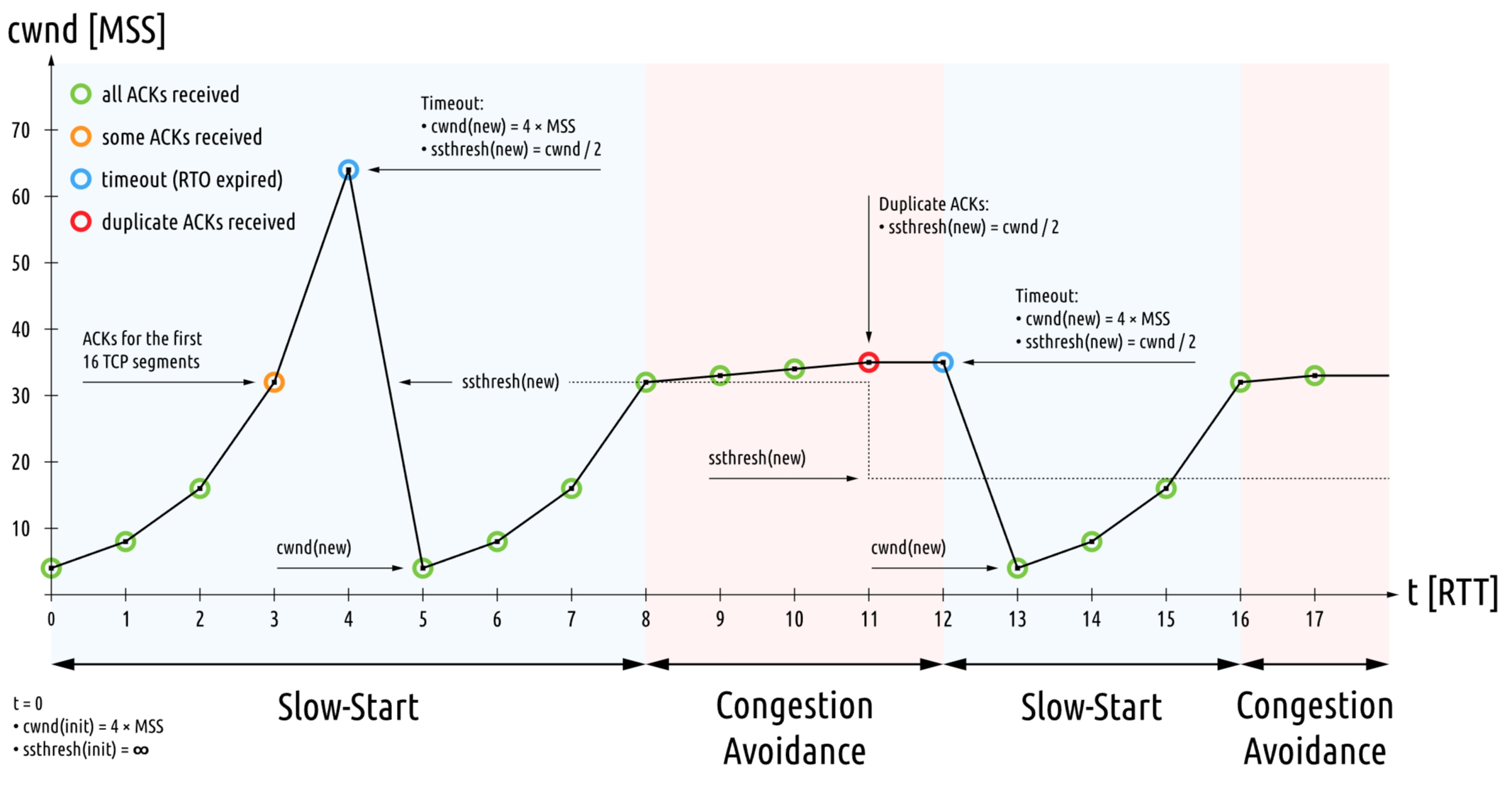 tcp传输阻塞控制