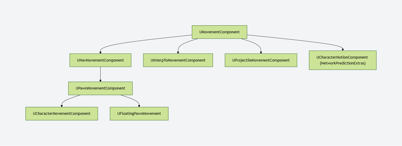 ue的移动组件继承链