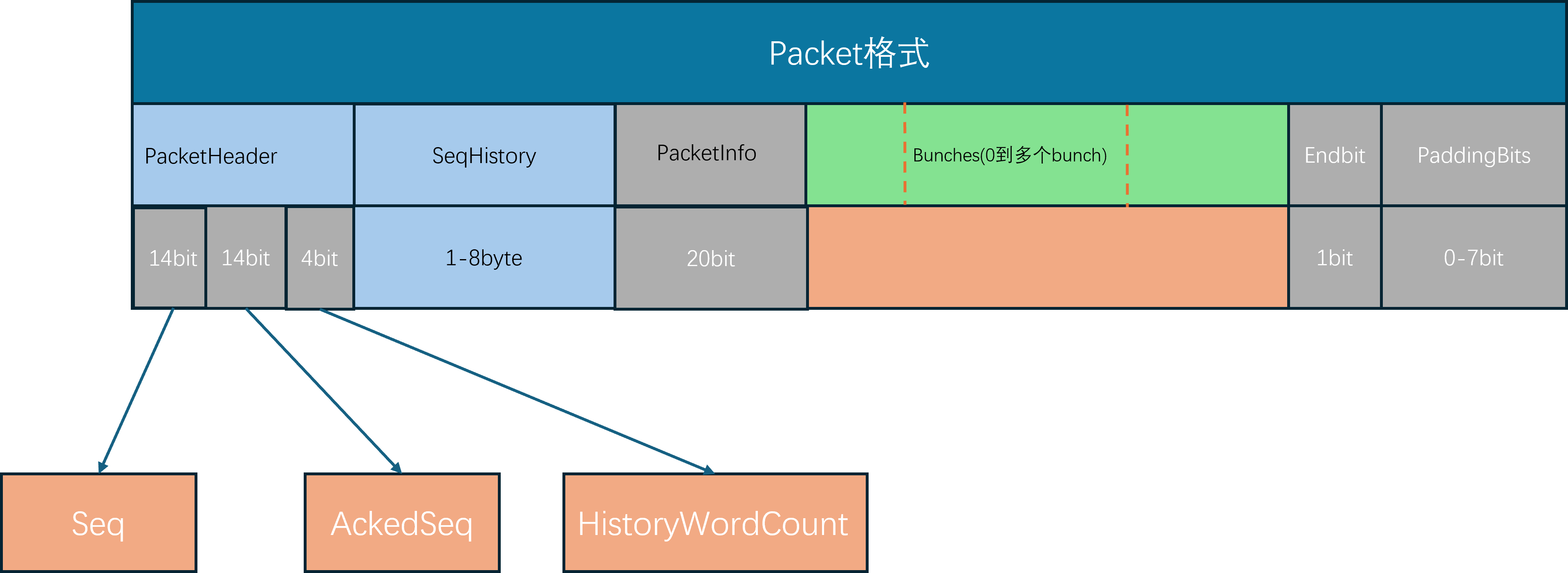 ue packet header的详细格式