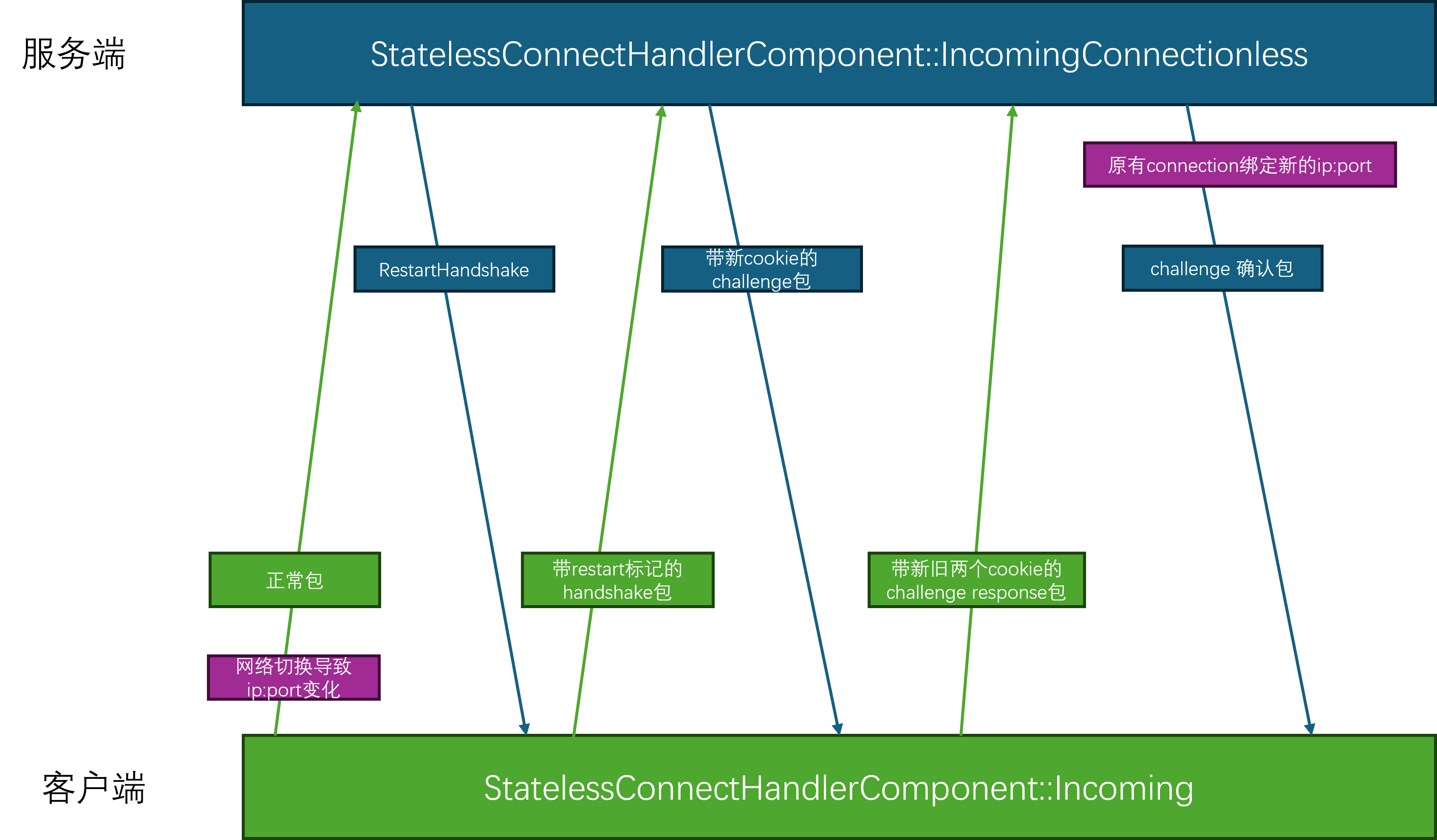 ue断线重连流程图